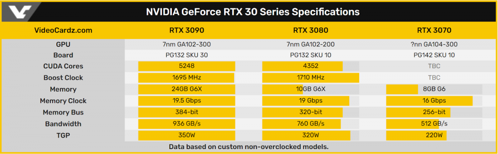 NVIDIA GeForce RTX30 Series Specifications