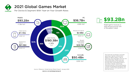 Newzoo Global Games Market Chart